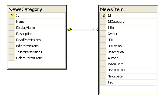 Database diagram news
