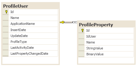 Database diagram profile