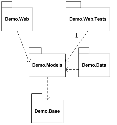  Architecture on Demo Application Architecture