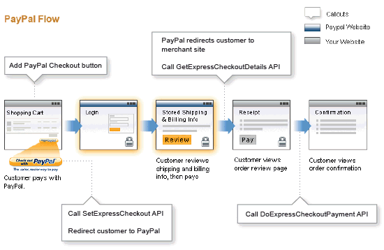 Step 5 from activating API Access