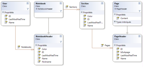 .NET class hierarchy for OneNote