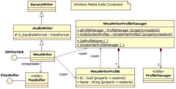 Windows Media Audio Compressor: Managed class diagram