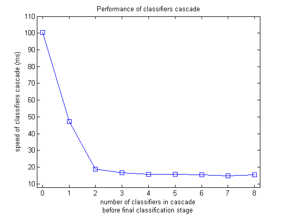 Classification performance