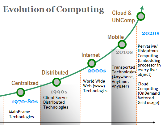 Mobile Cloud Computing And Evolution In The