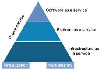 CloudHierarchy