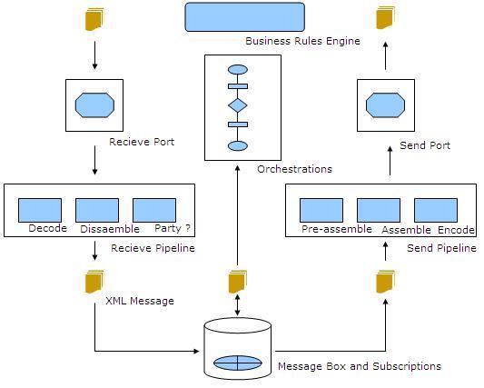 The BizTalk Server