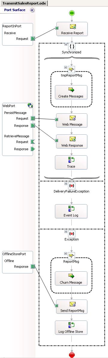 SalesOrchestration
