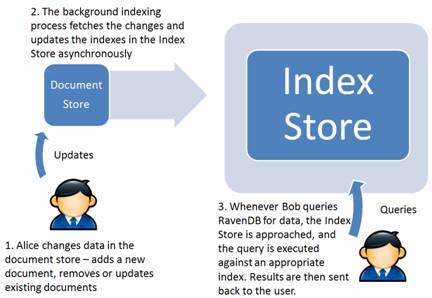 Figure 1 RavenDB’s background indexing process does not affect response time for updates or queries.