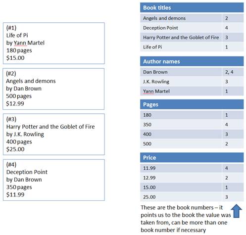 Figure 2 A list of books (left) and lists of all possible searchable values, grouped by context