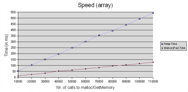 Speed test Results for the array-test