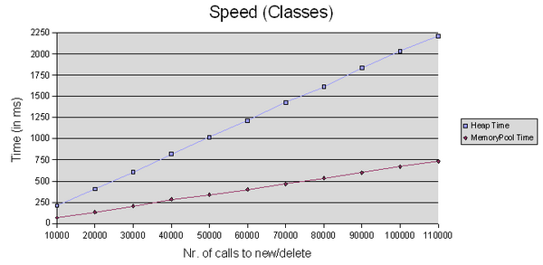 Speed test Results for the classes-test