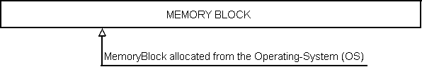 MemoryPool after inital allocation
