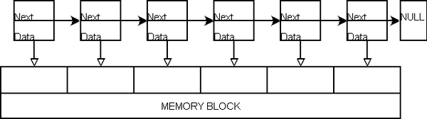 Memory and chunks linked togehter