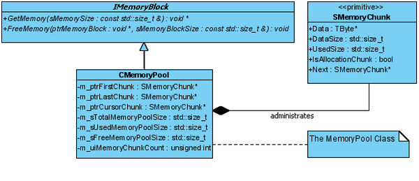 MemoryPool UML schema