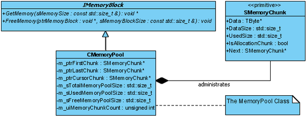 http://www.codeproject.com/KB/cpp/MemoryPool/MemoryPool_UML.png