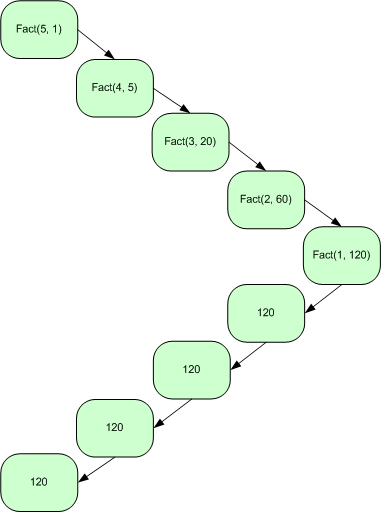 C Program For Factorial Using Recursion Function