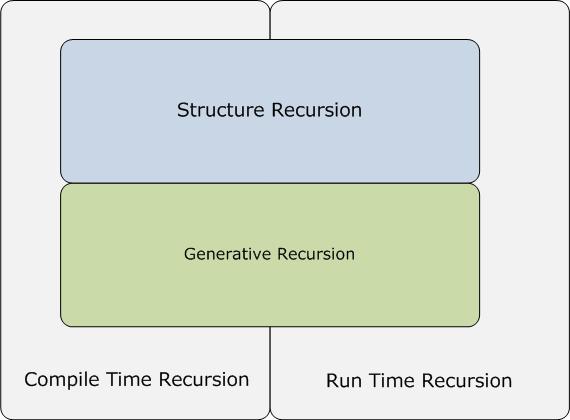 Recursion Types