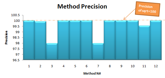 precision vs accuracy. Precision wise the sqrt standard method is the best, But the other functions
