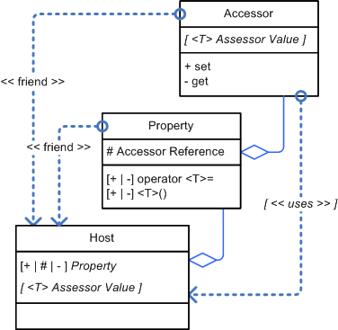 Property Collaboration Diagram