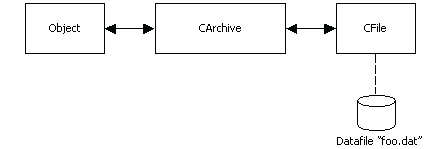 Serialization data flow