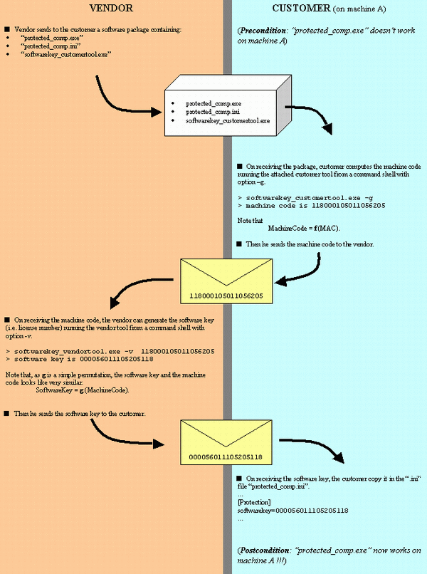 Figure 1 - Flow diagram for our software key