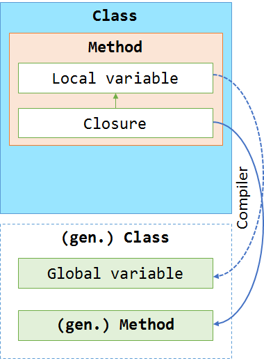 Closures into the MSIL