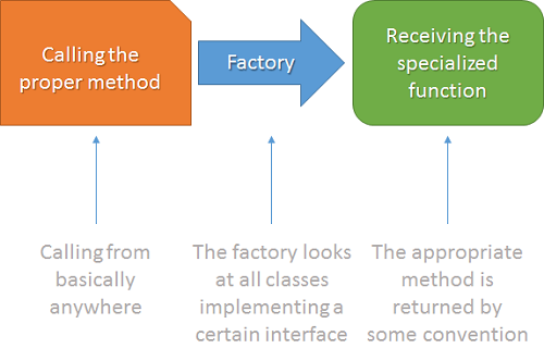A typical function factory