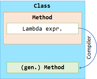 Lambda expressions into the MSIL