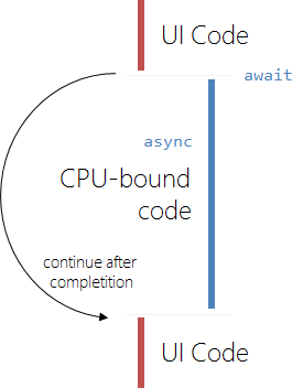 await async