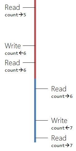 sequential