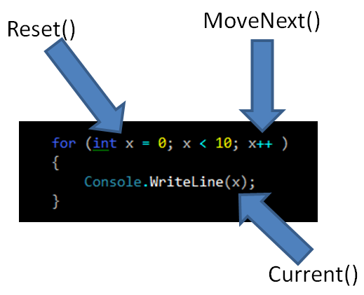 For Loop as IEnumerator