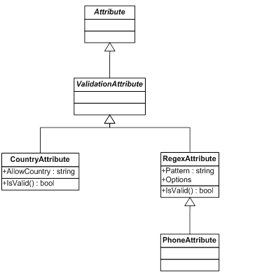 CustomValidationAttributes.gif