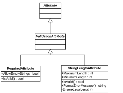 ValidationAttributes.gif