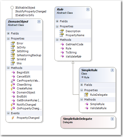 A class diagram with the Rule, Simple Rule and DomainObject classes.