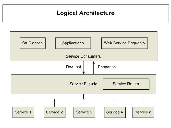 Logical Architecture