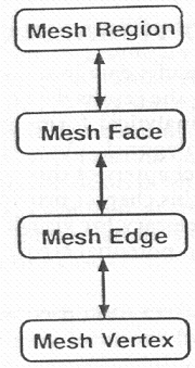 Data Structure