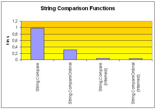 String Comparison