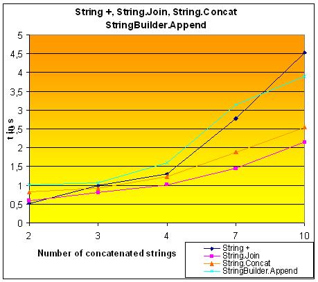String Concatenation