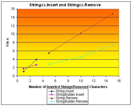 String.Insert vs StringBuilder