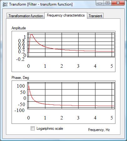 Linear frequency char