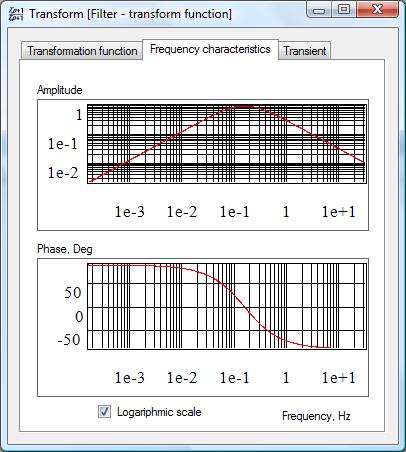 Logarithmic frequency char