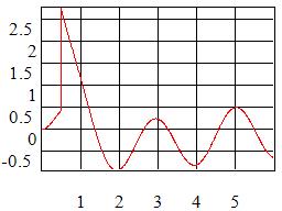Delta function result