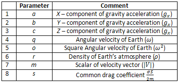 Parameters
