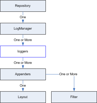 Log4net - Configuration log4net Nâng Cao (các filter nâng cao)