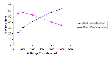 Chart of concatenation method effect on relative performance.