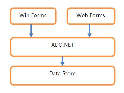 Database Architecture on Let Us Try To Visualize Ado Net Data Access Using The Following