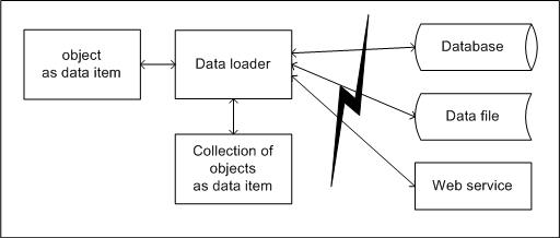 data loader