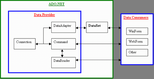 Using ADO.NET for beginners - CodeProject