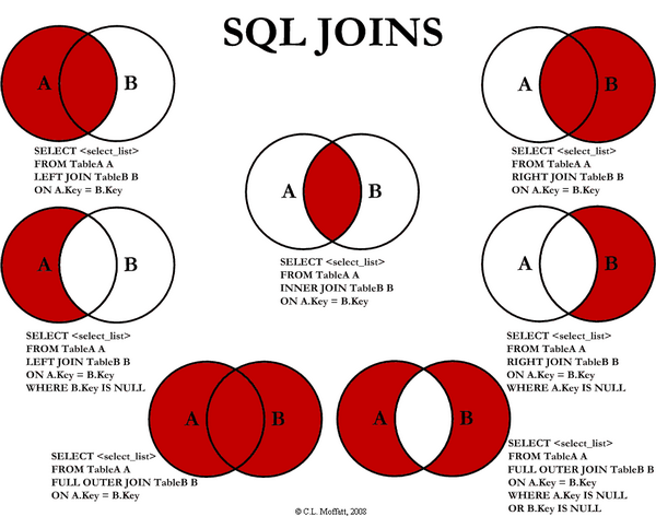 Visual Representation of SQL Joins, graphic diagram