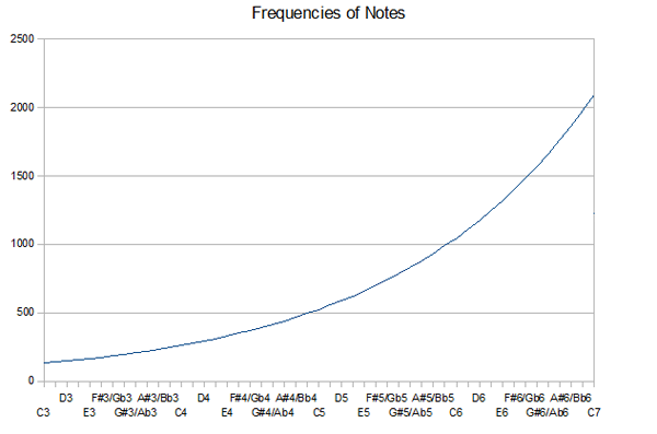 Natural Progression of the Frequencies of Notes